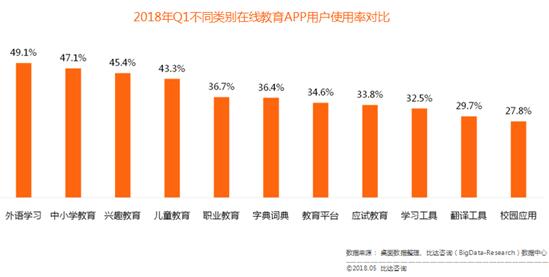 比达咨询：外语学习类APP用户使用率最高插图(4)