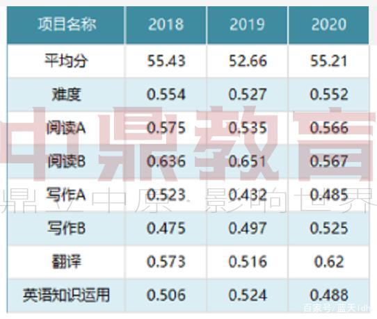 教育部公布考研英语二的难度，往后趋势将如何？插图(1)