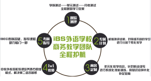 iBS外语学院:商务英语注重能力培养插图