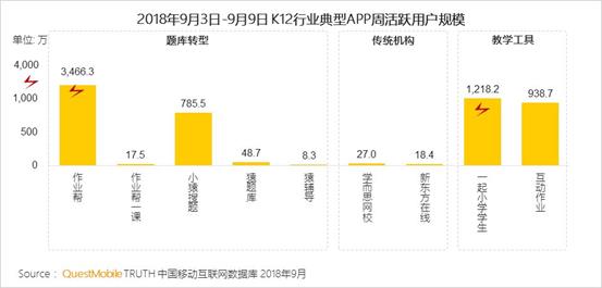 QuestMobile K12行业深度洞察报告：资本助推在线教育进入下半场插图(5)