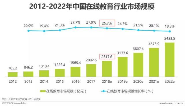 2018年我国在线教育市场规模超2500亿元！为网络学习付费，你准备好了吗？插图(3)