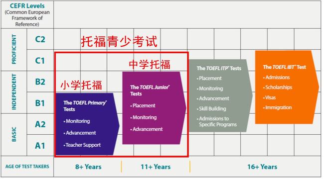 号称“名校入场券”的【小托福】，到底是个什么考试？雷哥单词插图(3)