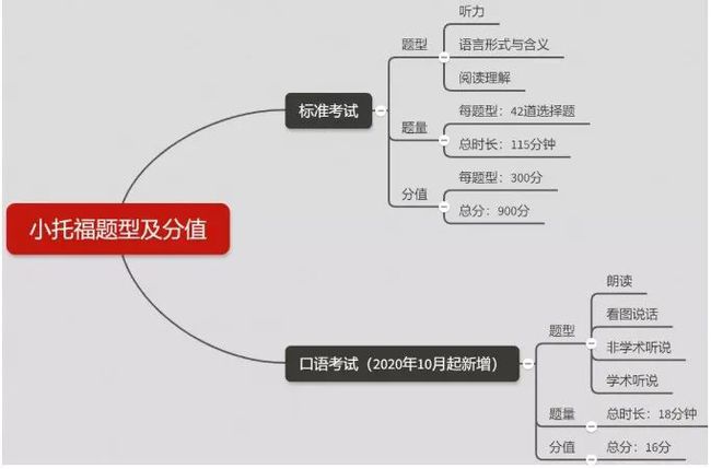 号称“名校入场券”的【小托福】，到底是个什么考试？雷哥单词插图(4)