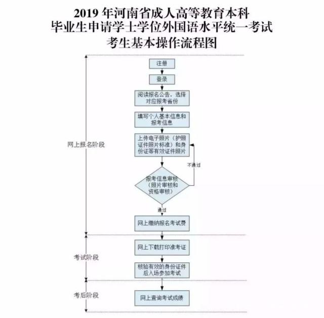 2020年河南省成人本科网上报名即将开始！插图(4)