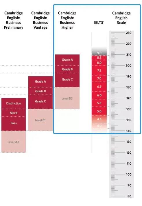 bec商务英语真题 BEC中高级通过率高吗？它到底比大学四六级难多少？插图(11)