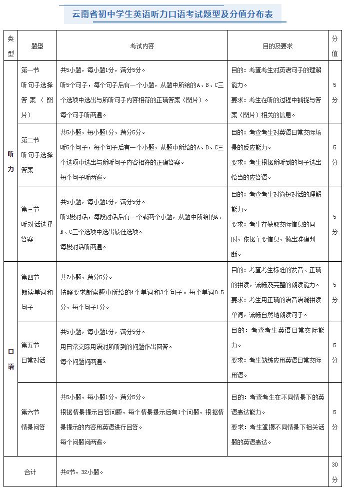 重磅！云南初中英语听力口语考试方案发布，分值确定插图(3)