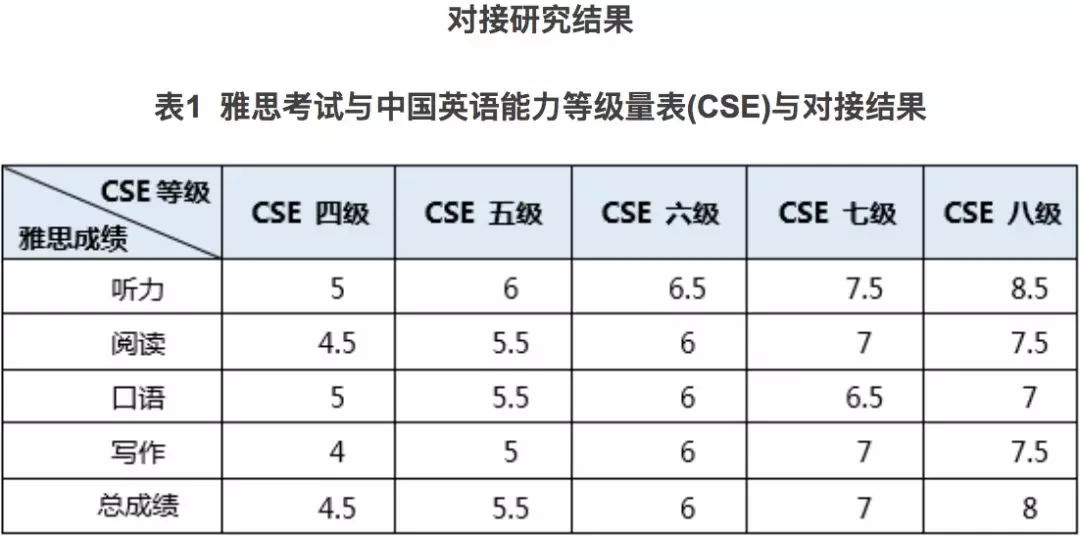 过了英语6级，出国就不用考雅思了？雅思究竟比四六级难多少？插图(1)