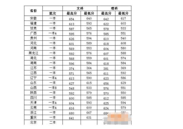 在东北知名度很低，被误认专科的大学，在某些省却要600分以上！插图(1)