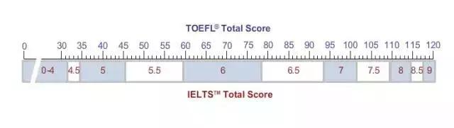 雅思托福有哪些区别？雅思6.5和托福90，哪个更难考？作为小白，该如何选择？插图(1)