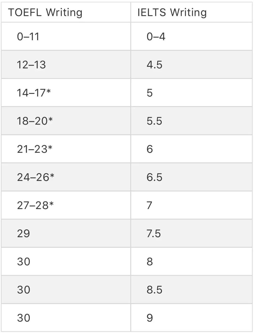 雅思托福有哪些区别？雅思6.5和托福90，哪个更难考？作为小白，该如何选择？插图(13)