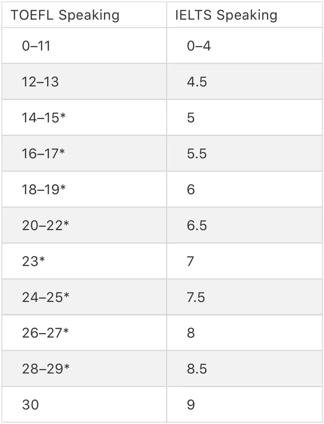 雅思托福有哪些区别？雅思6.5和托福90，哪个更难考？作为小白，该如何选择？插图(16)