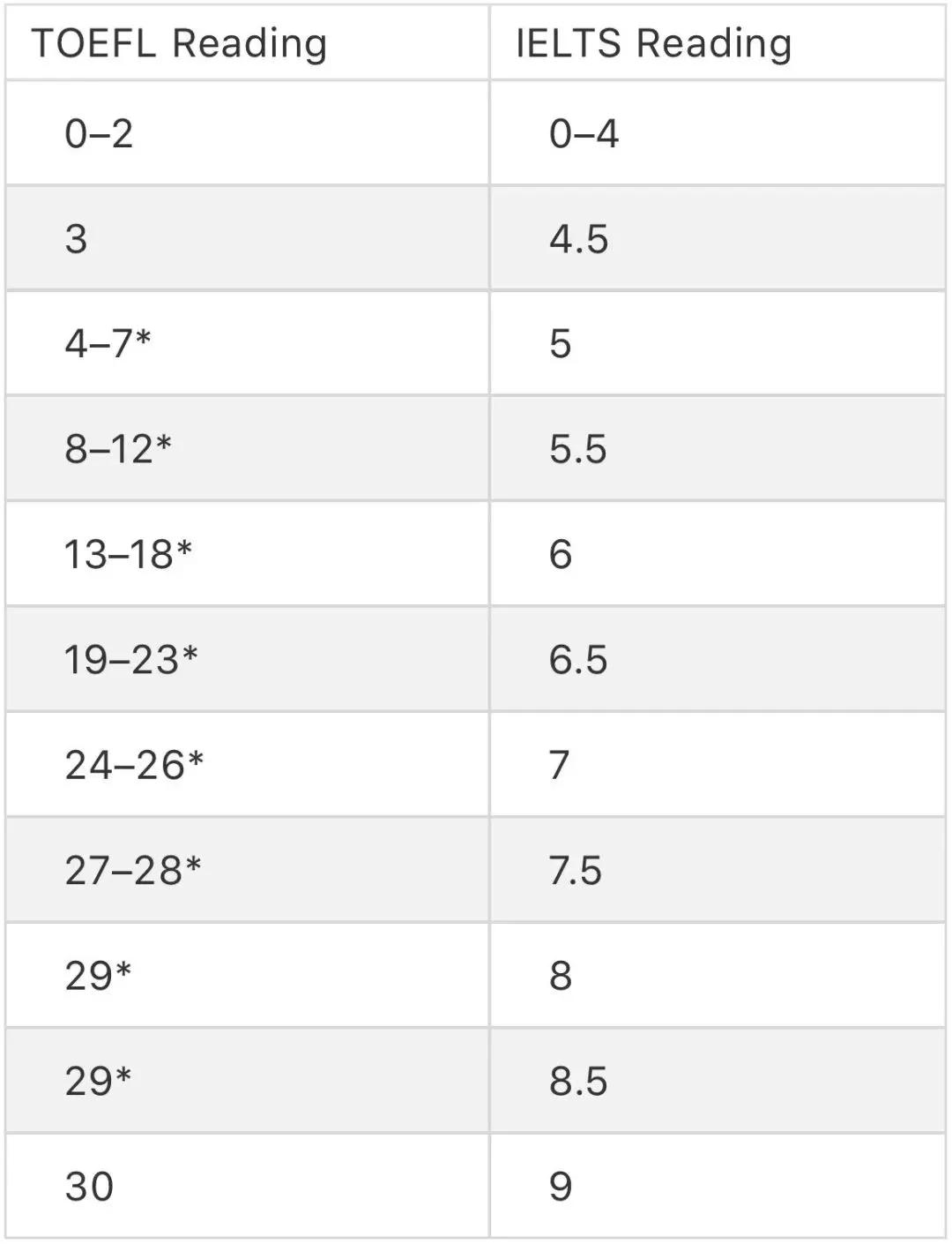 雅思托福有哪些区别？雅思6.5和托福90，哪个更难考？作为小白，该如何选择？插图(6)