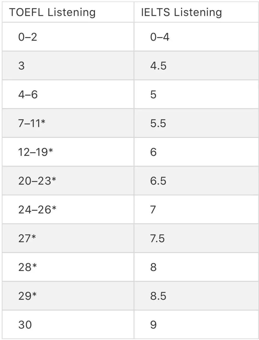 雅思托福有哪些区别？雅思6.5和托福90，哪个更难考？作为小白，该如何选择？插图(9)