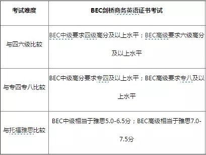 美森网校科普：BEC证书有没有用？值不值得考？含金量怎么样？插图(2)