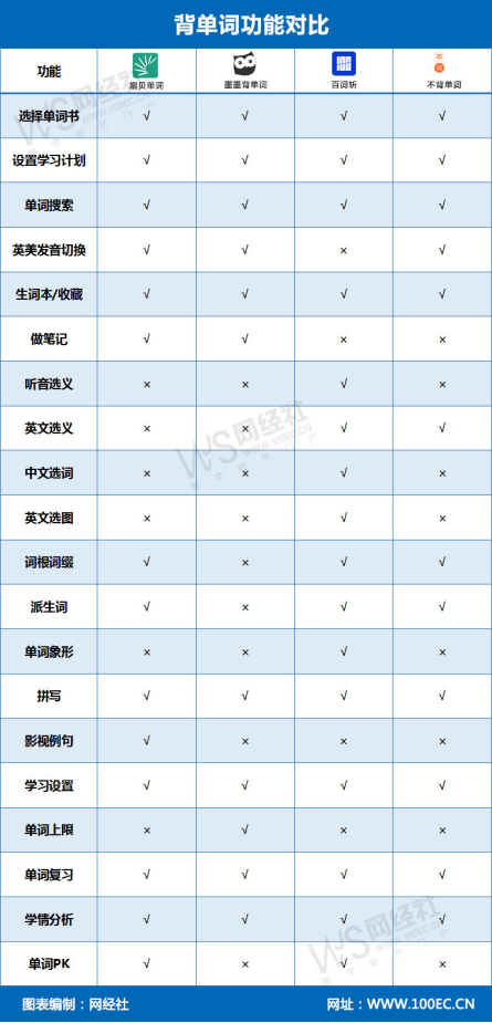 背单词工具哪家强？扇贝单词 百词斩 墨墨背单词 不背单词对比插图(10)