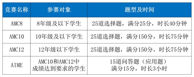 线上AMC课程来了！一个能让顶尖名校看见你的隐秘赛道插图(3)