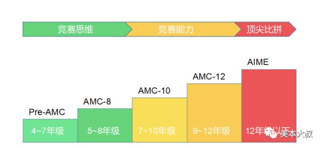 线上AMC课程来了！一个能让顶尖名校看见你的隐秘赛道插图(4)