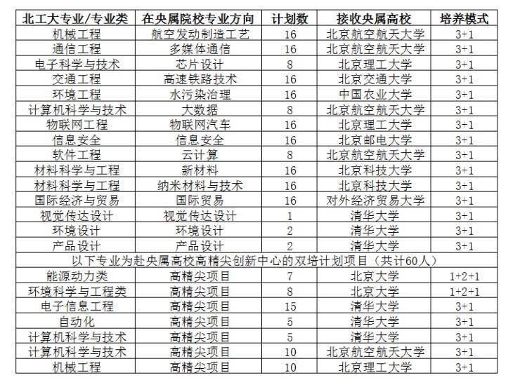 【独家重磅】北京工业大学.北京语言大学 .北京工商大学插图(1)