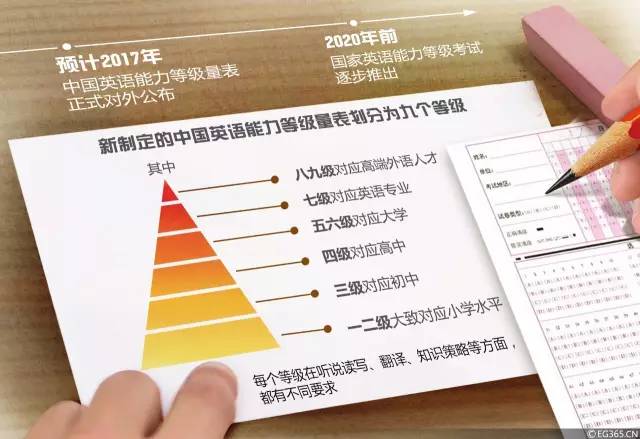 重磅 | 英语考试重大改革，初中过三级？高中要过四级？插图(5)