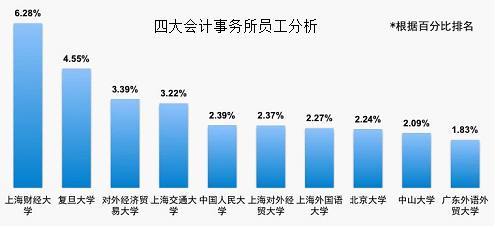 这9所非211帮你轻松进四大会计事务所，成为职场常青树插图(5)