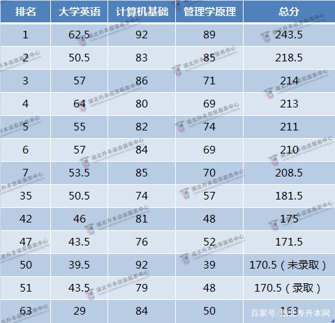 放弃英语，专攻专业课，专升本能够成功吗？插图(6)