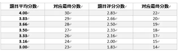 托福口语考试规则