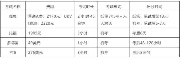 盘点雅思、托福、PTE、多邻国语言考试，适合你的才是最好的插图(1)