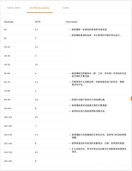 盘点雅思、托福、PTE、多邻国语言考试，适合你的才是最好的插图(16)