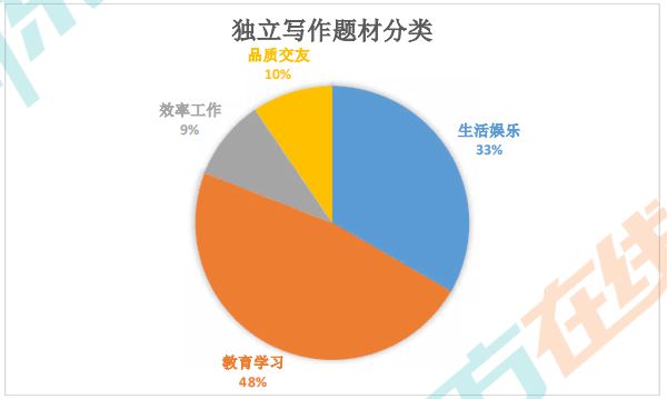 想分手托福？我劝你先摸清ETS的出题套路！插图(6)