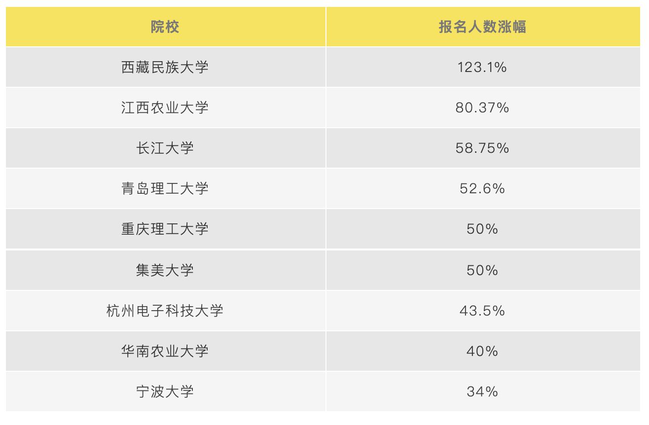 22年考研人数再加码，你需要一个Plan B！插图(3)