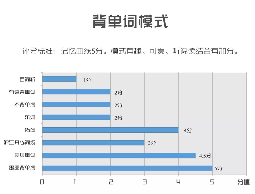 背单词App测评排行及评分丨市面上的背单词软件，该如何选择？插图(12)