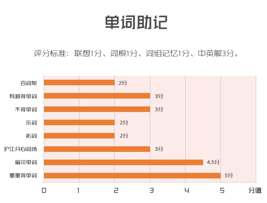 背单词App测评排行及评分丨市面上的背单词软件，该如何选择？插图(15)