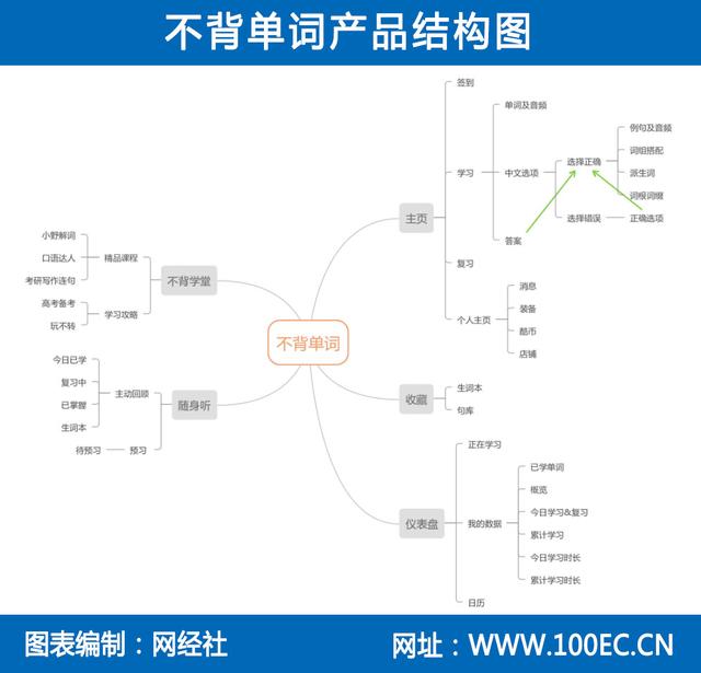 「评测」背单词工具哪家强？插图(16)