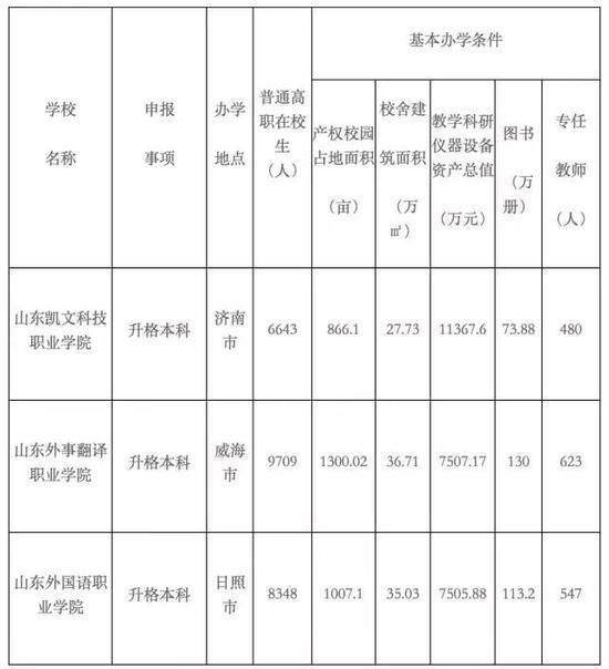 今年全国已有10余所高校正在申请升格、更名、改设，有成功的没？插图(2)