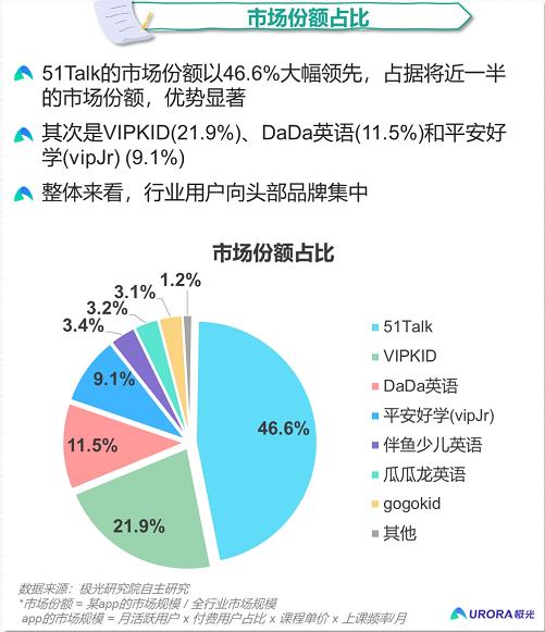 在线英语市场“单寡头”格局显现51Talk多维度领跑行业插图(1)