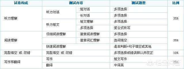 大学四级英语576是什么层次？985学姐含泪总结经验插图(6)