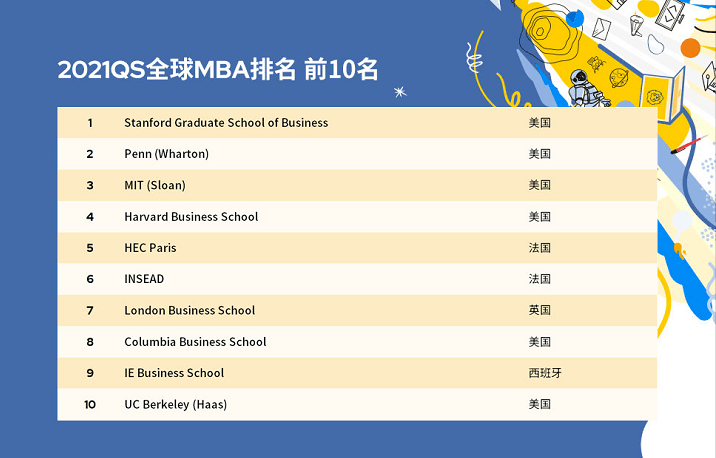 2021QS全球EMBA排名发布！插图(6)