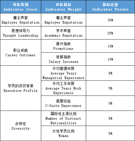 2021QS全球EMBA排名发布！插图(2)