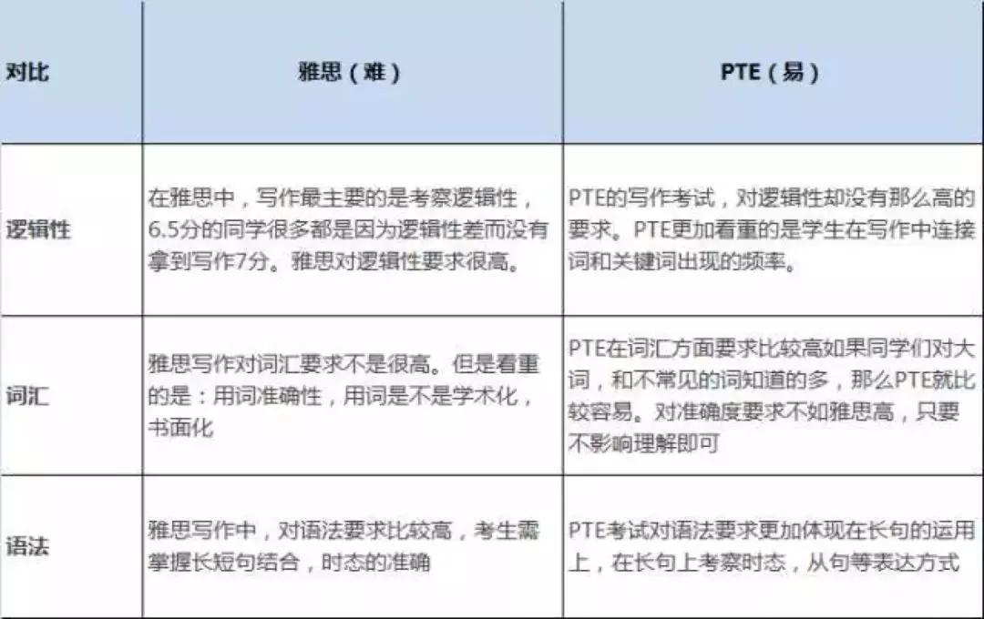 4月份雅思考试取消，那能不能用PTE代替？听听这些大实话！插图(1)