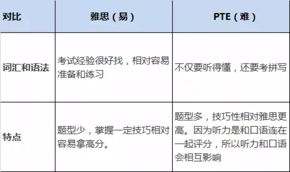 4月份雅思考试取消，那能不能用PTE代替？听听这些大实话！插图(2)