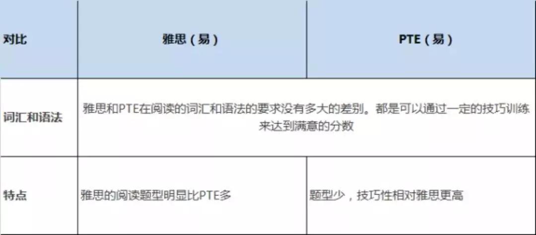 4月份雅思考试取消，那能不能用PTE代替？听听这些大实话！插图(3)