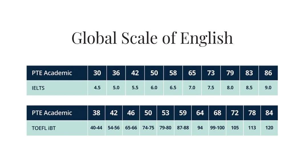 4月份雅思考试取消，那能不能用PTE代替？听听这些大实话！插图(5)