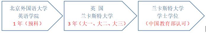 北京外国语大学英语学院出国留学项目招生简章插图(3)