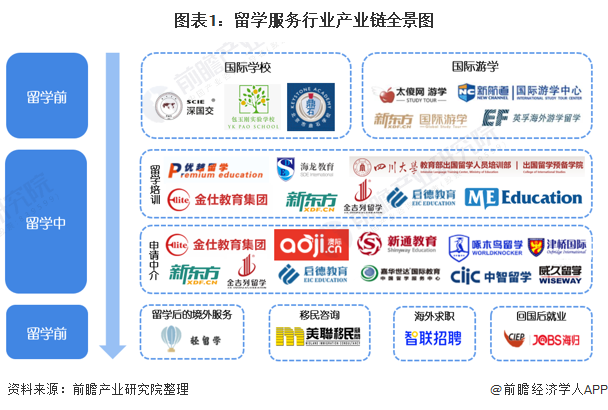 预见2021：《2021年中国留学服务行业全景图谱》(附市场规模、细分市场、发展插图