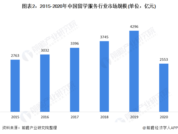 预见2021：《2021年中国留学服务行业全景图谱》(附市场规模、细分市场、发展插图(1)