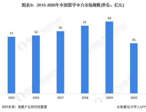 预见2021：《2021年中国留学服务行业全景图谱》(附市场规模、细分市场、发展插图(10)