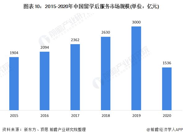 预见2021：《2021年中国留学服务行业全景图谱》(附市场规模、细分市场、发展插图(12)