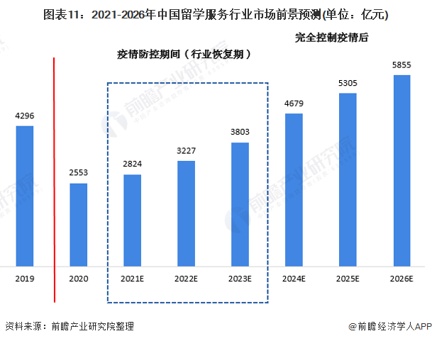 预见2021：《2021年中国留学服务行业全景图谱》(附市场规模、细分市场、发展插图(13)