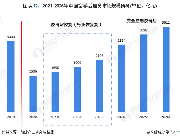 预见2021：《2021年中国留学服务行业全景图谱》(附市场规模、细分市场、发展插图(14)