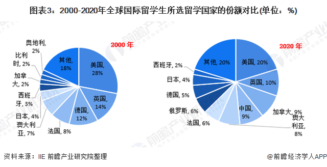 预见2021：《2021年中国留学服务行业全景图谱》(附市场规模、细分市场、发展插图(2)